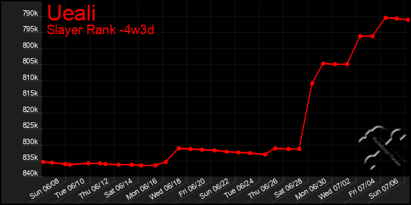 Last 31 Days Graph of Ueali