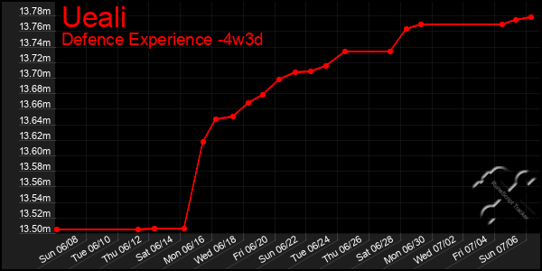 Last 31 Days Graph of Ueali