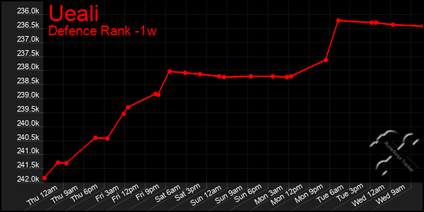 Last 7 Days Graph of Ueali