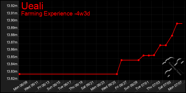 Last 31 Days Graph of Ueali