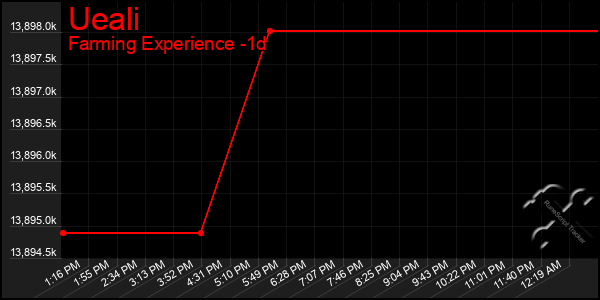 Last 24 Hours Graph of Ueali