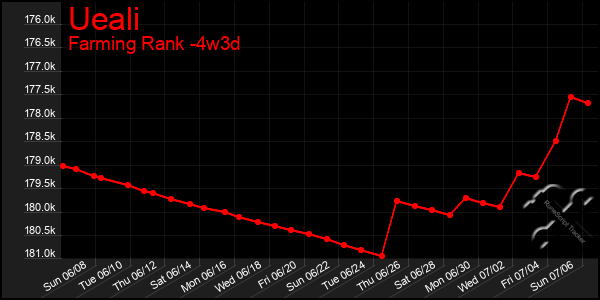 Last 31 Days Graph of Ueali