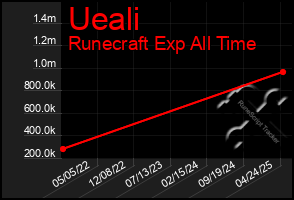 Total Graph of Ueali