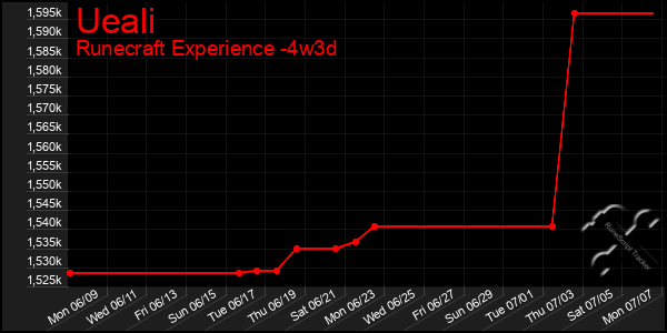 Last 31 Days Graph of Ueali