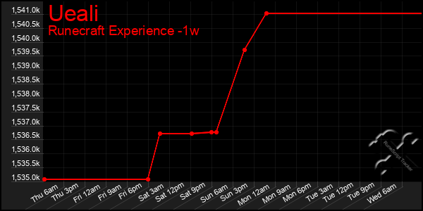 Last 7 Days Graph of Ueali
