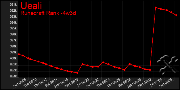 Last 31 Days Graph of Ueali