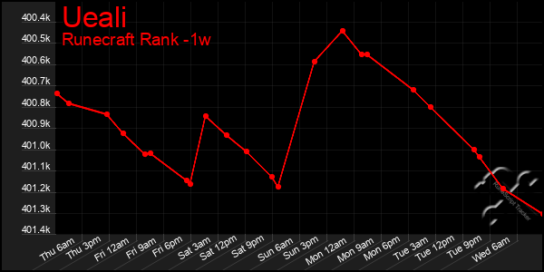 Last 7 Days Graph of Ueali