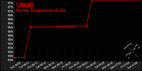 Last 31 Days Graph of Ueali