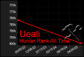 Total Graph of Ueali
