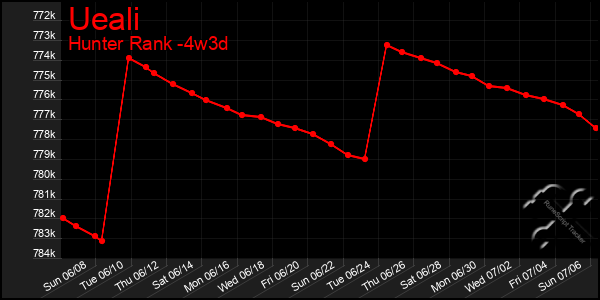 Last 31 Days Graph of Ueali