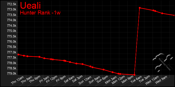 Last 7 Days Graph of Ueali