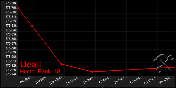 Last 24 Hours Graph of Ueali