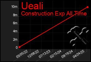Total Graph of Ueali