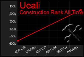 Total Graph of Ueali