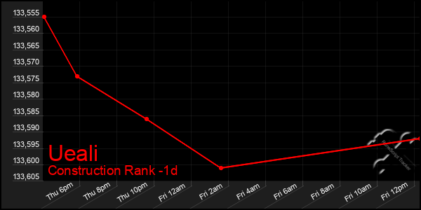 Last 24 Hours Graph of Ueali