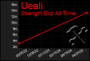 Total Graph of Ueali