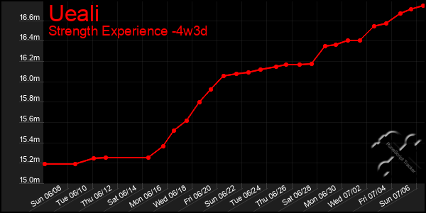 Last 31 Days Graph of Ueali