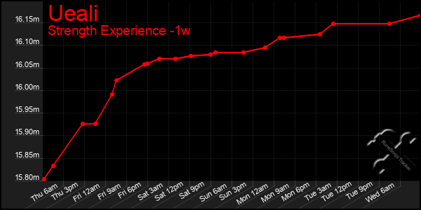 Last 7 Days Graph of Ueali