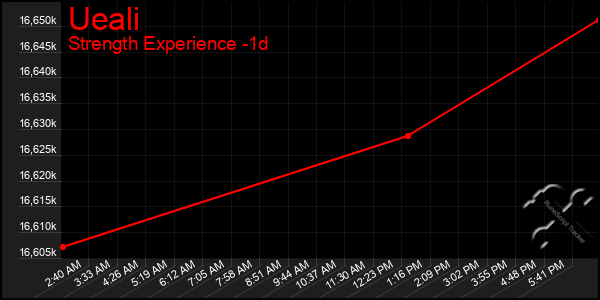 Last 24 Hours Graph of Ueali