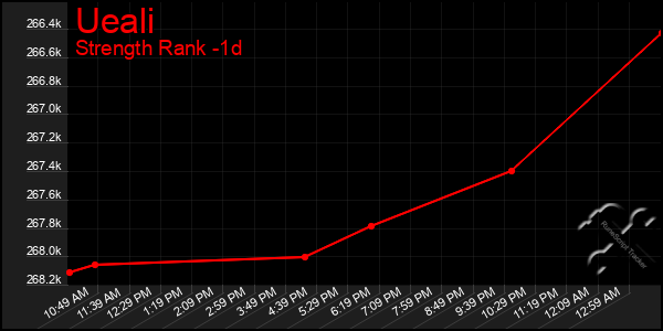 Last 24 Hours Graph of Ueali