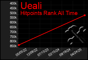 Total Graph of Ueali