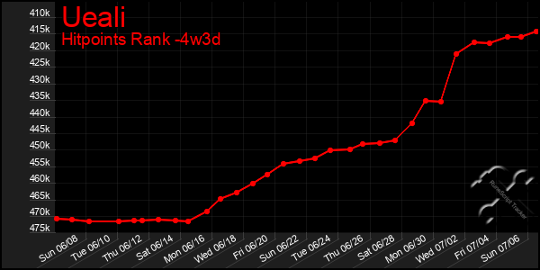 Last 31 Days Graph of Ueali