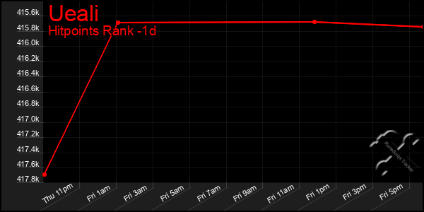 Last 24 Hours Graph of Ueali