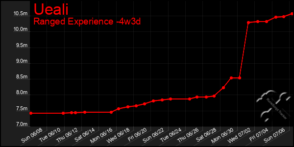 Last 31 Days Graph of Ueali