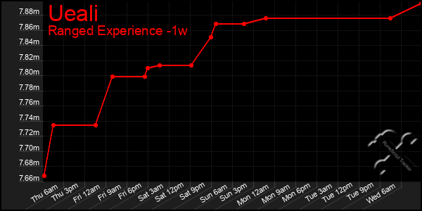 Last 7 Days Graph of Ueali