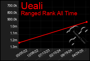 Total Graph of Ueali