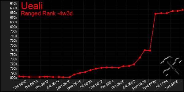 Last 31 Days Graph of Ueali