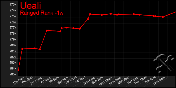 Last 7 Days Graph of Ueali