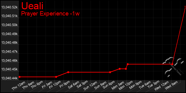 Last 7 Days Graph of Ueali