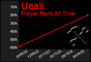 Total Graph of Ueali