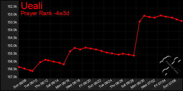 Last 31 Days Graph of Ueali