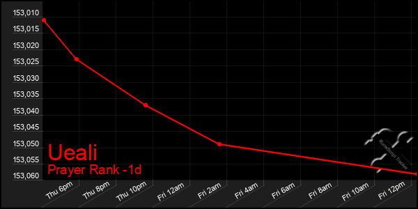 Last 24 Hours Graph of Ueali