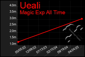 Total Graph of Ueali
