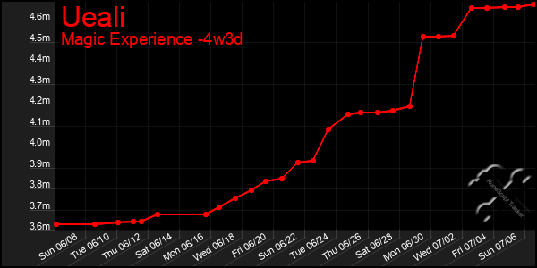 Last 31 Days Graph of Ueali