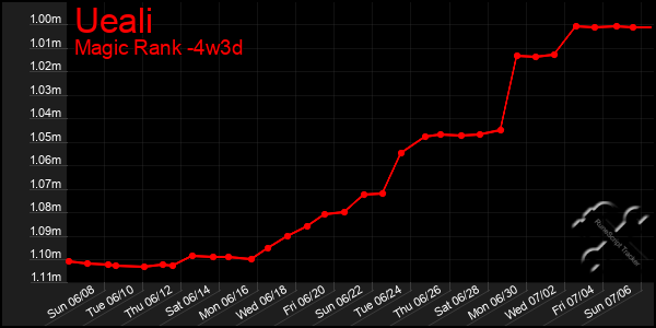 Last 31 Days Graph of Ueali