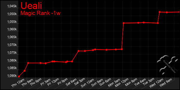 Last 7 Days Graph of Ueali