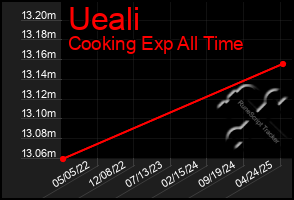 Total Graph of Ueali