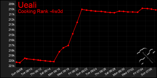Last 31 Days Graph of Ueali