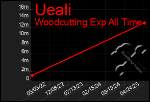 Total Graph of Ueali