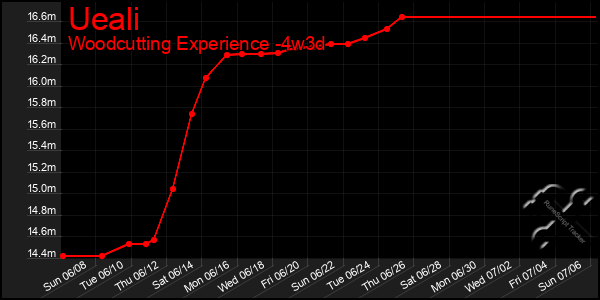 Last 31 Days Graph of Ueali