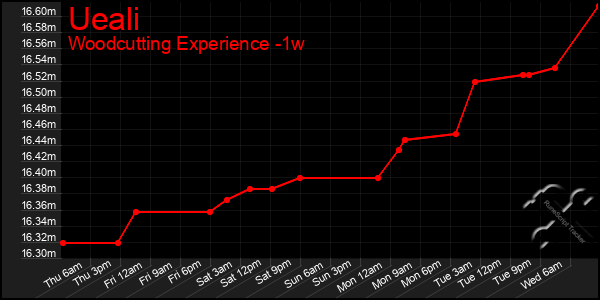 Last 7 Days Graph of Ueali