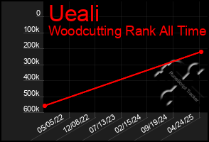 Total Graph of Ueali