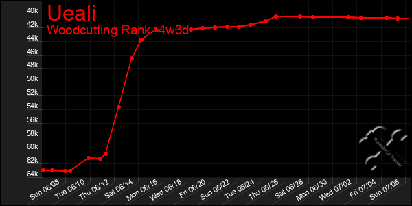 Last 31 Days Graph of Ueali
