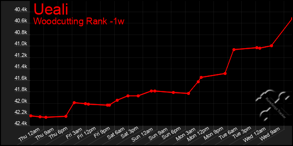 Last 7 Days Graph of Ueali