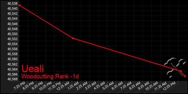 Last 24 Hours Graph of Ueali