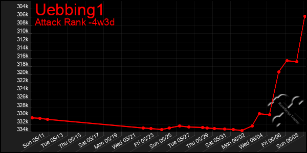 Last 31 Days Graph of Uebbing1